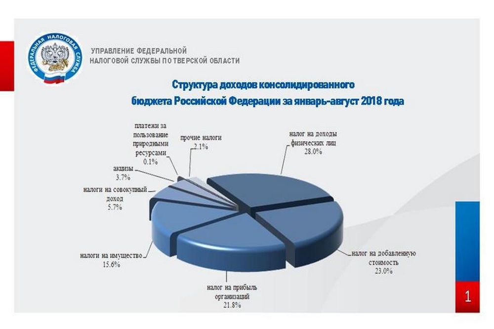 Консолидированная налоговая группа. Структура налогов в бюджете России.