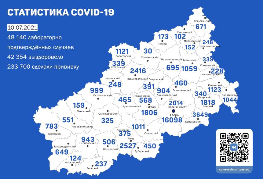 Еще 254 случая заболевания коронавирусом было выявлено в Тверской области 9 июля
