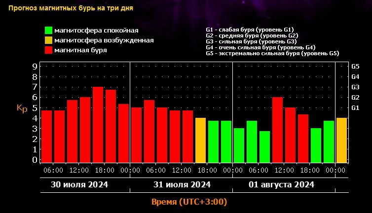 магнитные бури