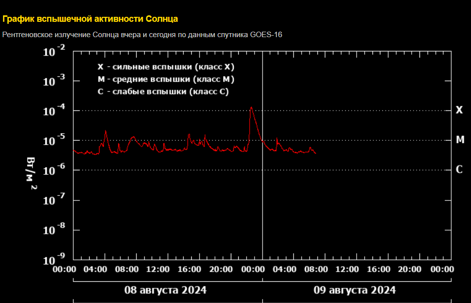 ВСПЫШКА НА СОЛНЦЕ ЛАБОРАТОРИЯ СОЛНЕЧНОЙ АСТРОНОМИИ