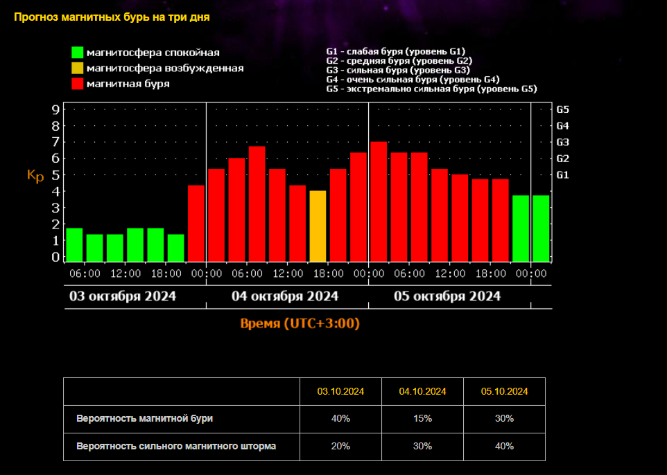 магнитная буря