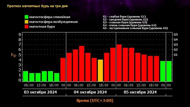 прогноз магнитных бурь