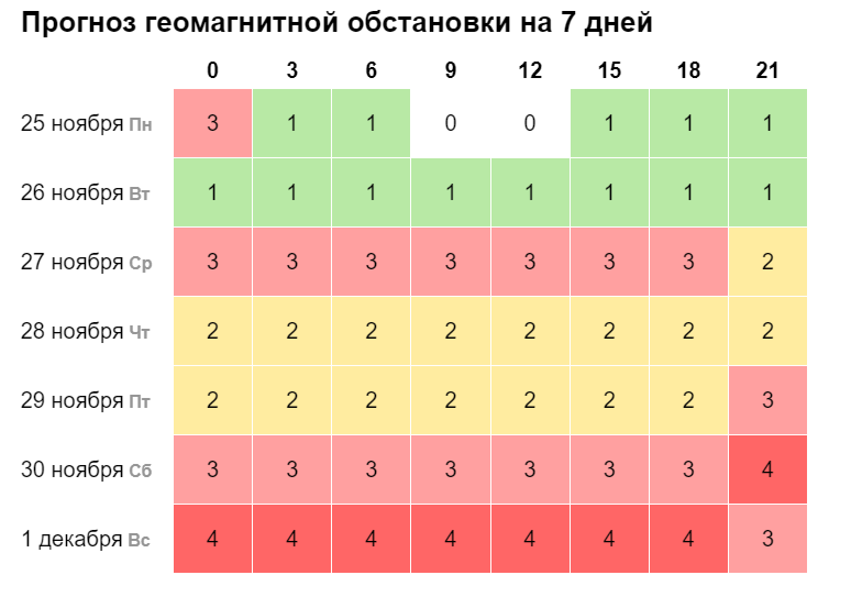 магнитные бури