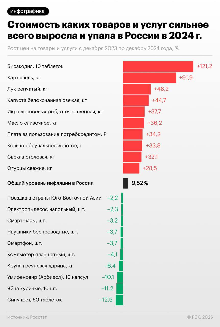 статистика по продуктам