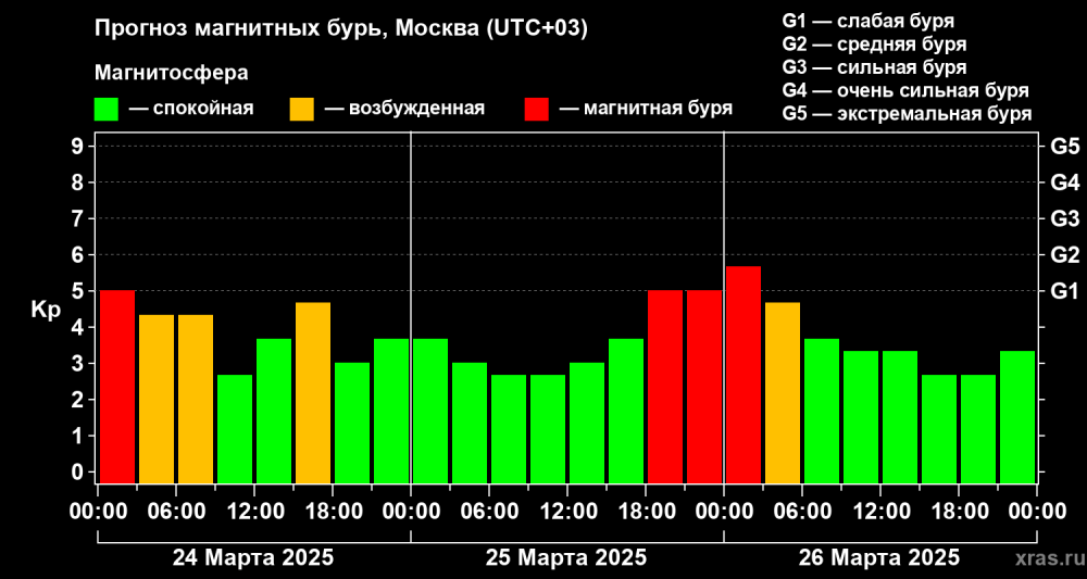 магнитная буря