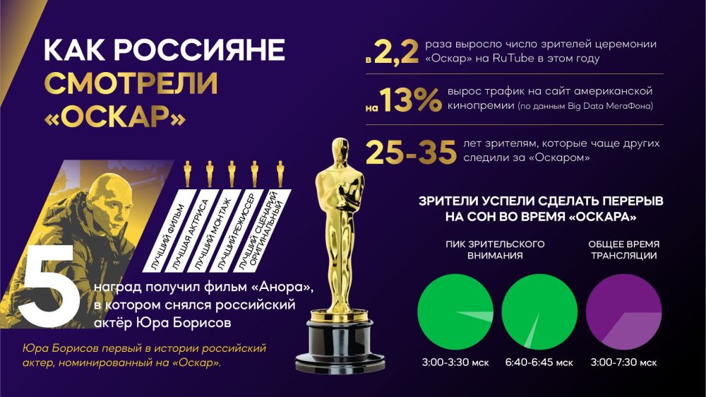 Оскар инфографика2