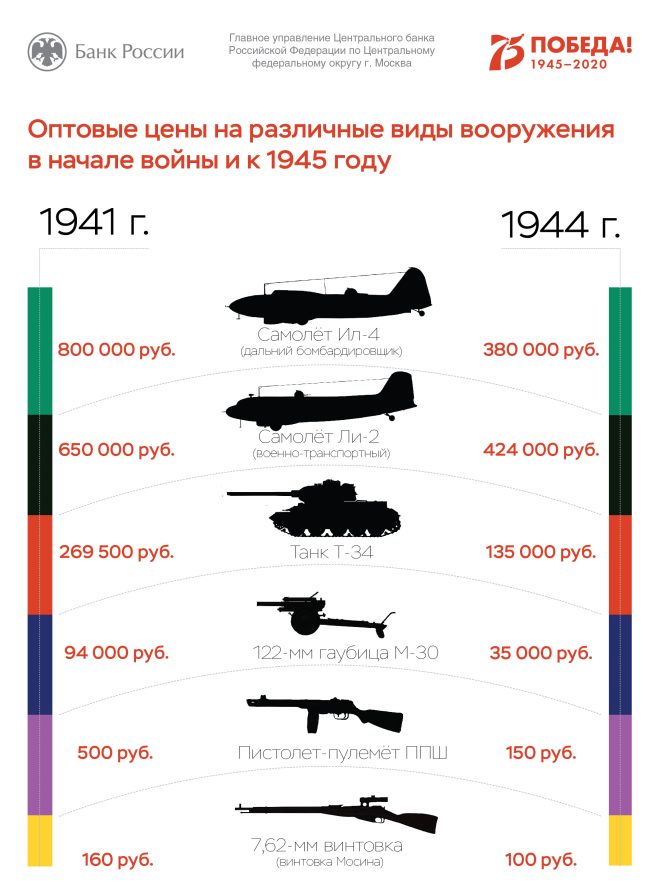 цены на вооружение