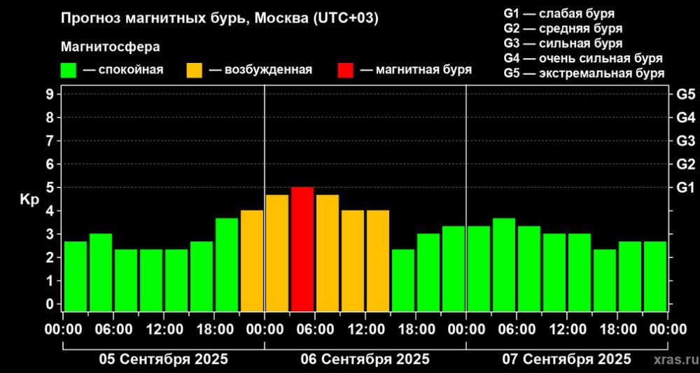 магнитная буря