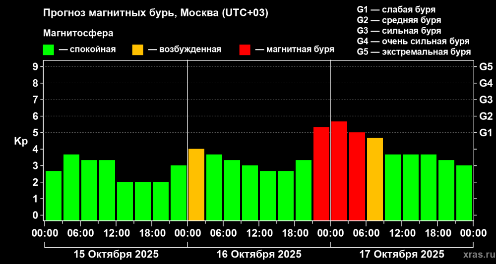 магнитные бури