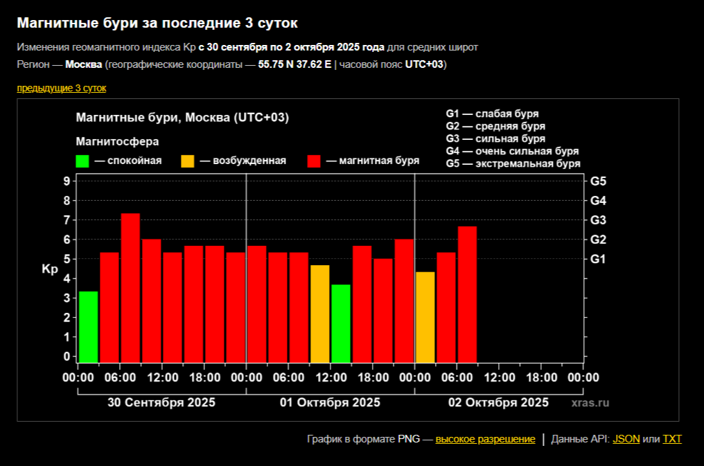 магннитная буря октября 2025