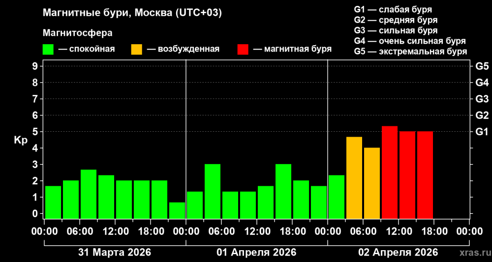 магнитная буря
