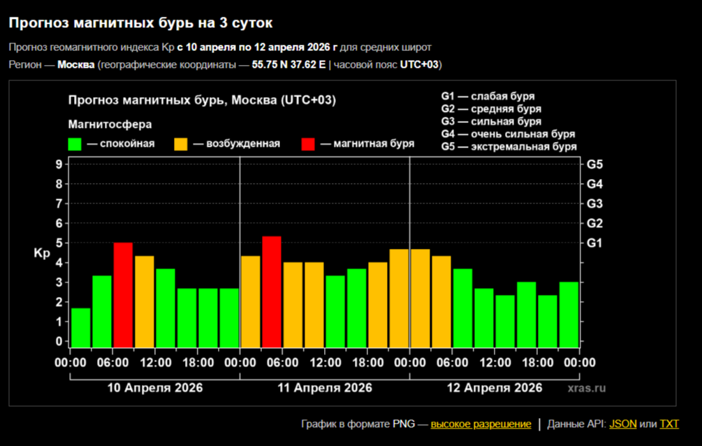 магнитная буря 10 апреля