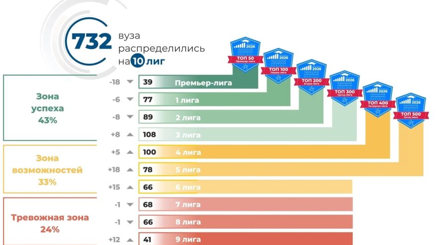 ТвГТУ рейтинг