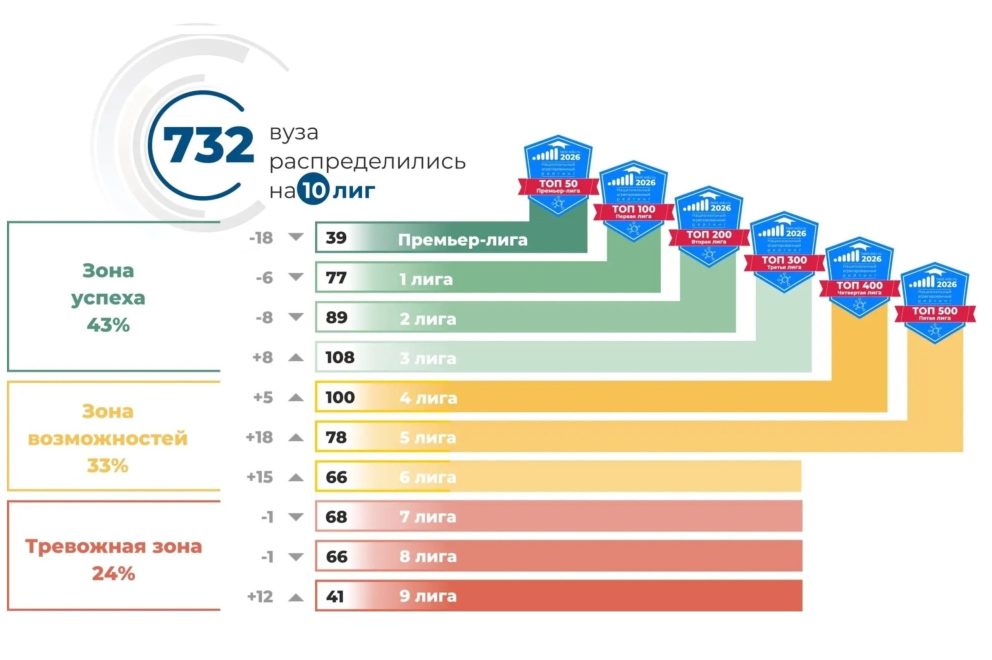 Фото: Национальный агрегированный рейтинг 2026 года/best-edu.ru